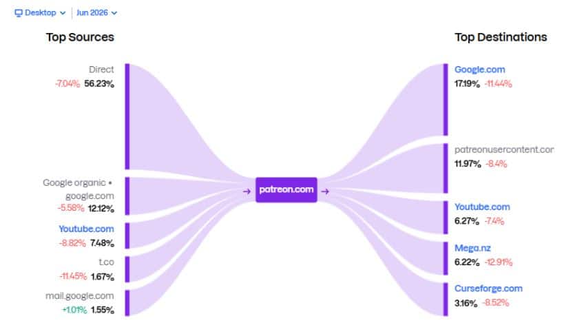 Patreon Website Traffic Journey