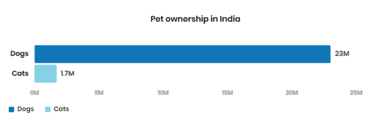 Pet ownership in India