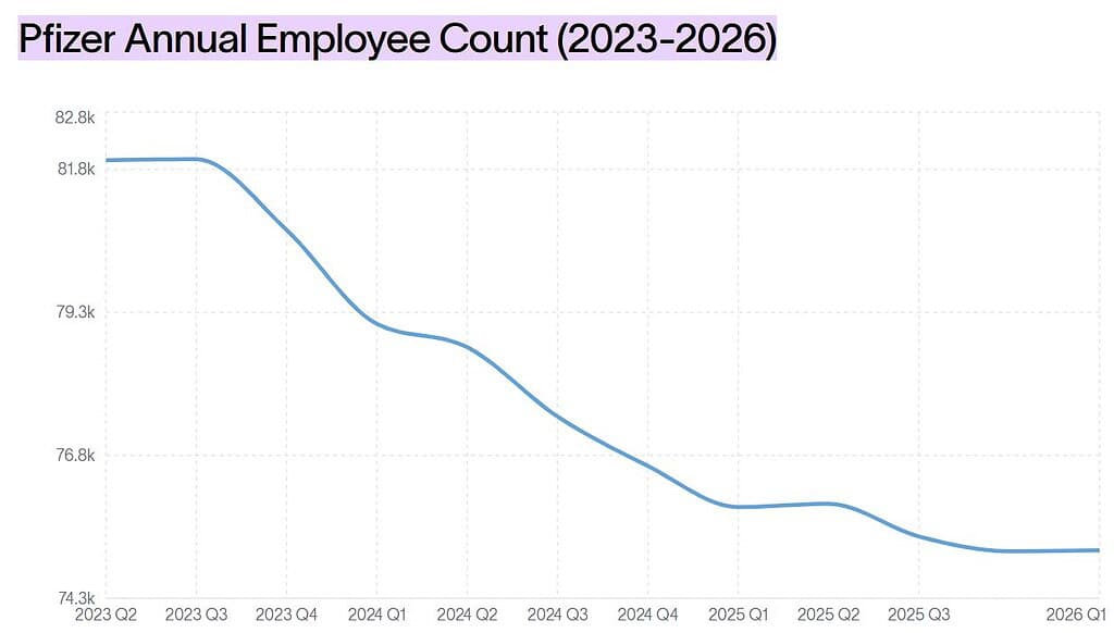Pfizer Employee Headcount