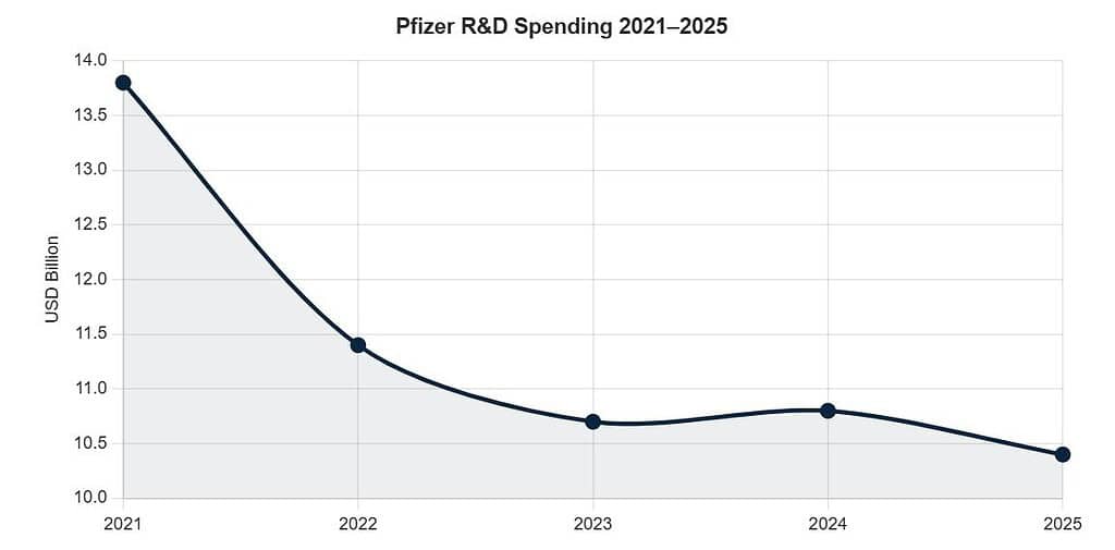 Pfizer R&D Spending and Pipeline Investment