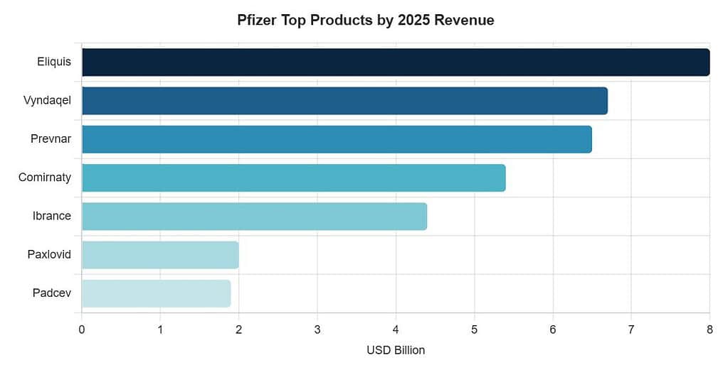 Pfizer Top-Selling Products in 2025