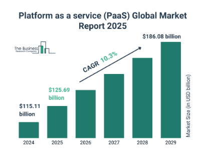 Platform as a service global market report