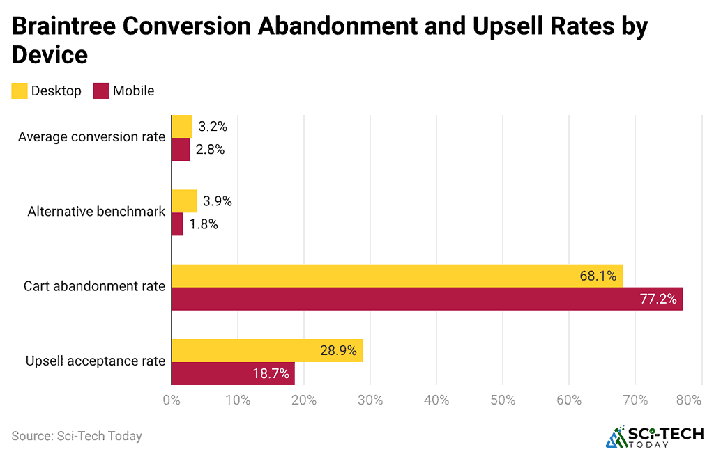 braintree-conversion-abandonment-and-upsell-rates-by-device