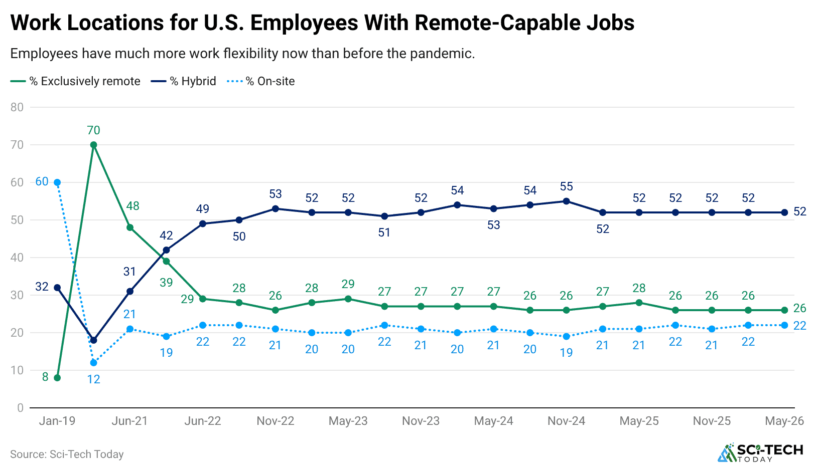 work-locations-for-u.s.-employees-with-remote-capable-jobs