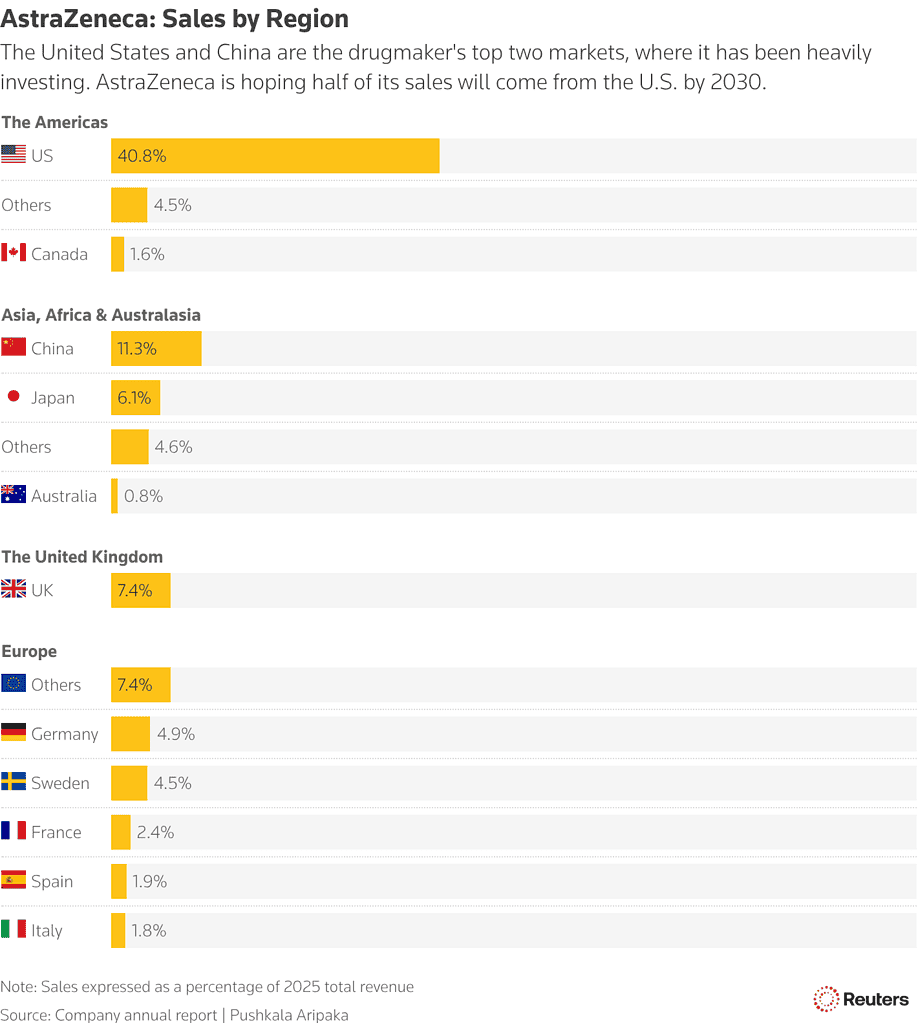 Sales by Region