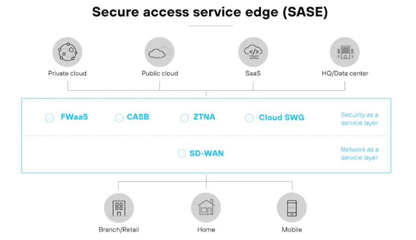 Secure Access Service Edge (SASE)