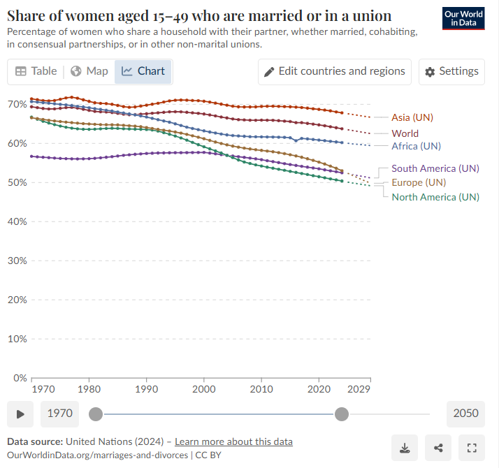 Share of women aged 15-49 who are married or in a union