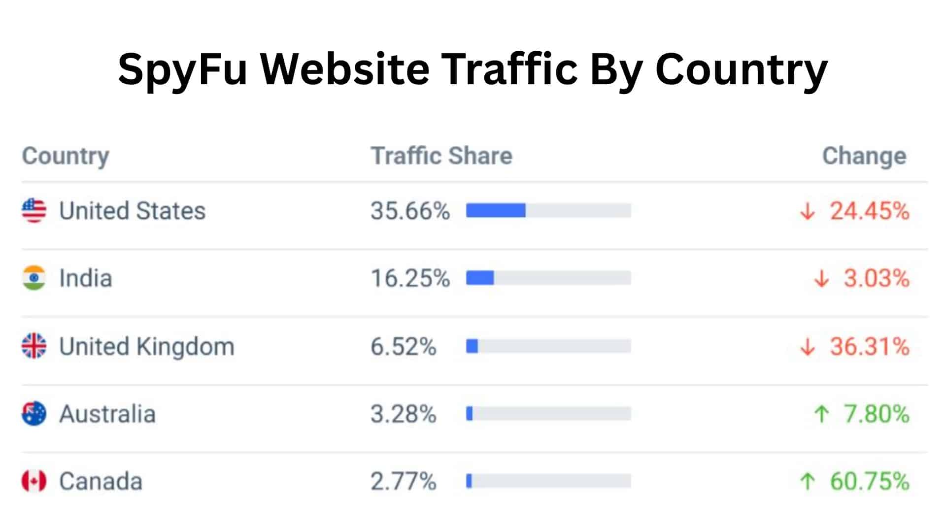 SpyFu Website Traffic By Country