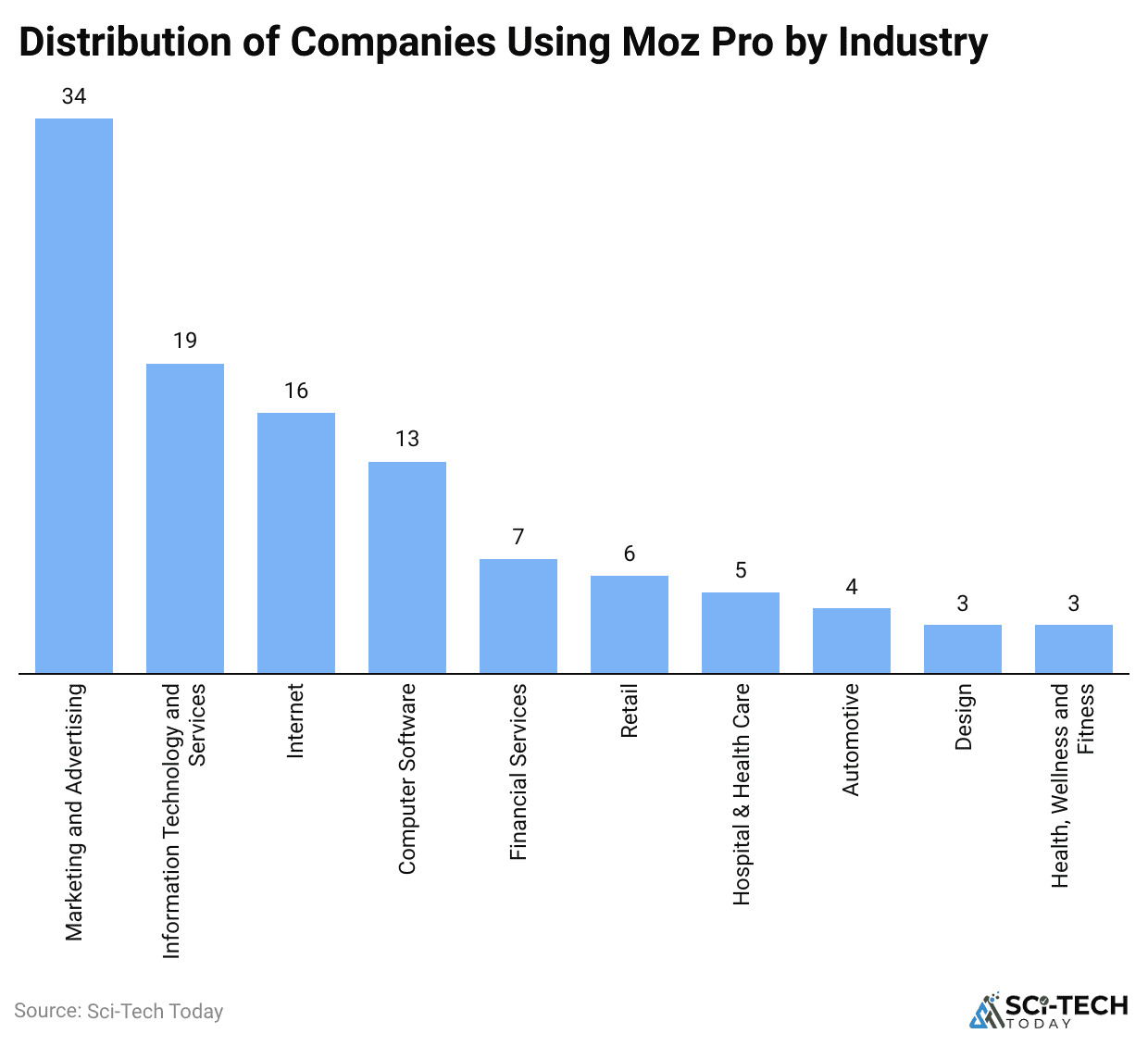 distribution-of-companies-using-moz-pro-by-industry