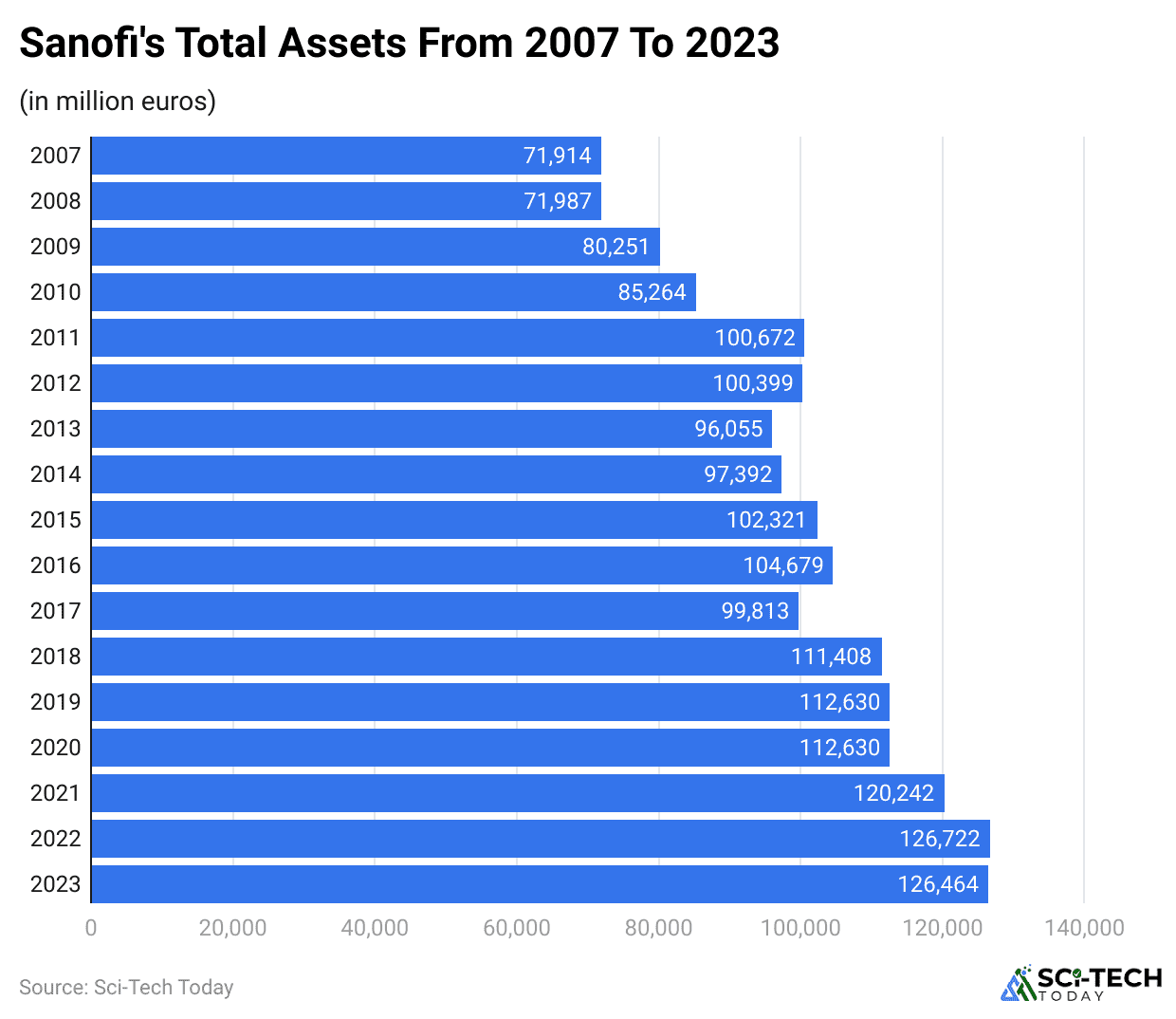 sanofi-s-total-assets-from-2007-to-2023