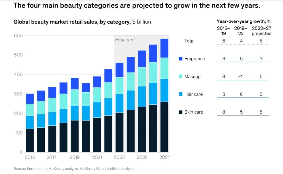 The Four main beauty categories are projected to grow in the next few years