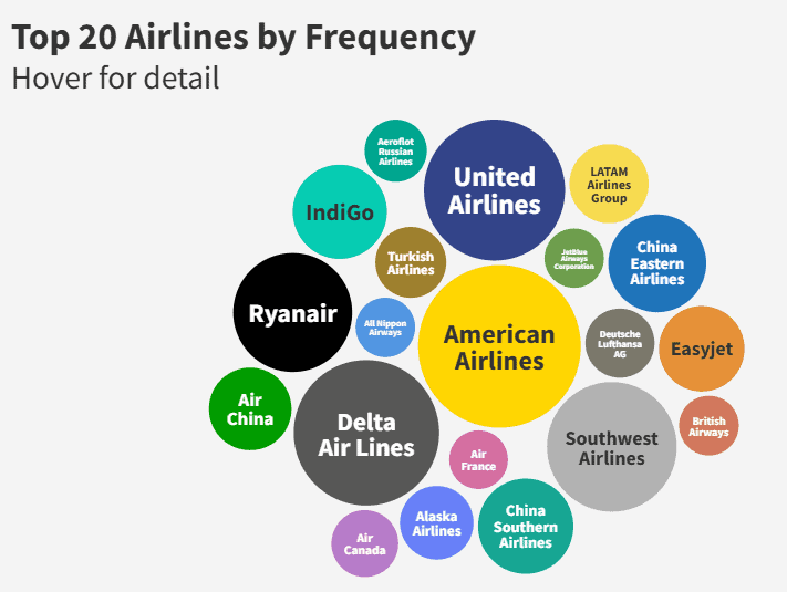 Top 20 Airlines by Frequency