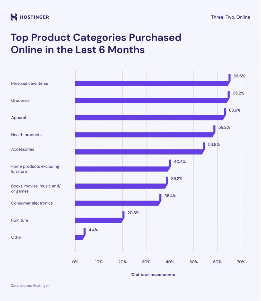 Top Product Categories Purchased Online in the last 6 Months