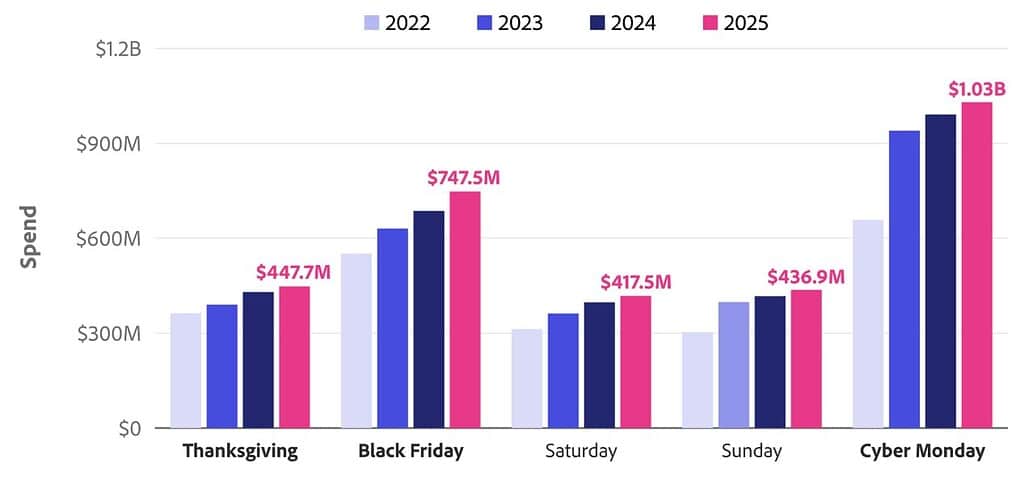 U.S. Cyber Week BNPL Spending, 2025