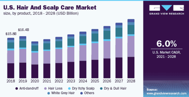 US hair and scalp care market
