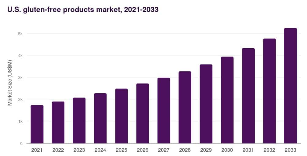 United States Gluten-Free Products Market Outlook