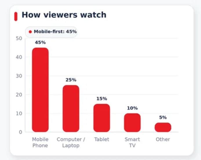 Viewer Trends and Growth Impact