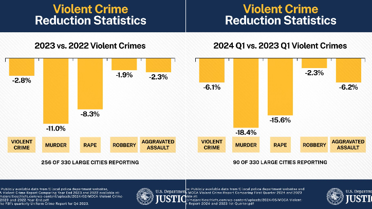 Violent crime reduction