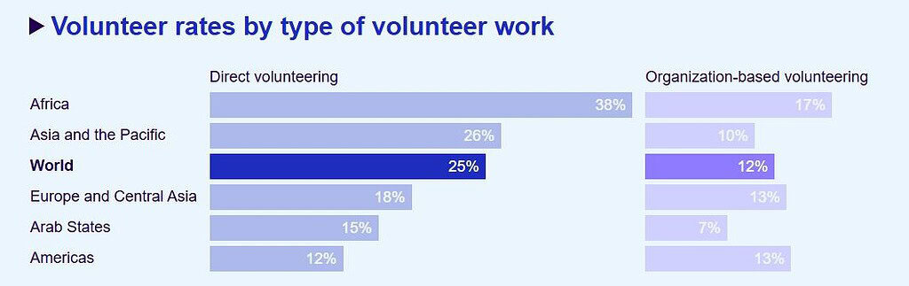 Volunteer Participation by Region