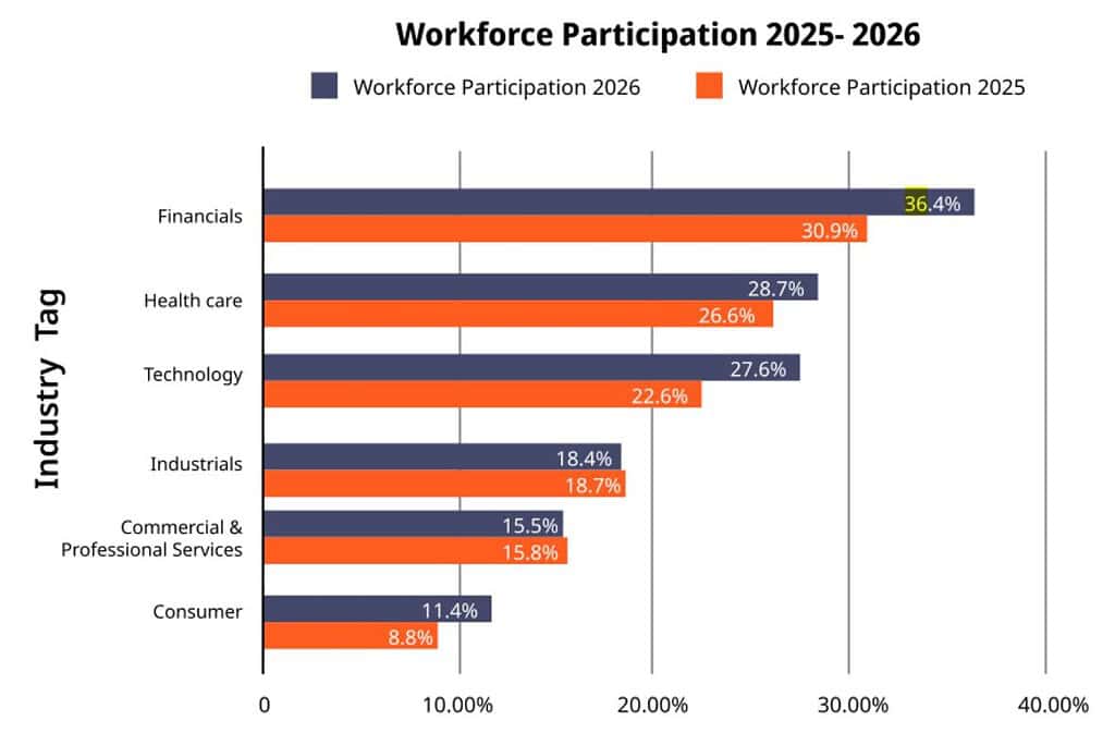 Volunteering Workforce Participation by Industry, 2025-2026