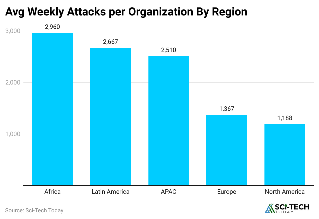 avg-weekly-attacks-per-organization-by-region