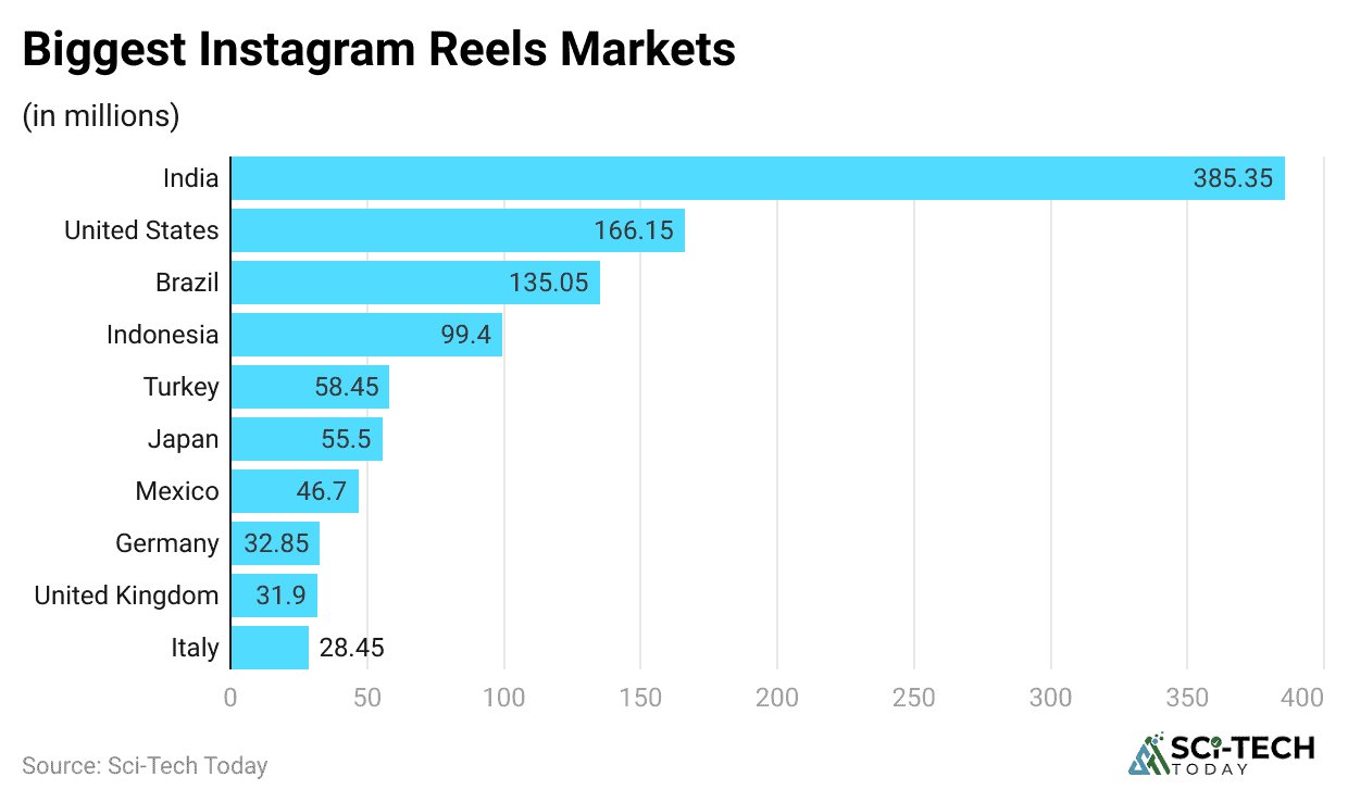 biggest-instagram-reels-markets
