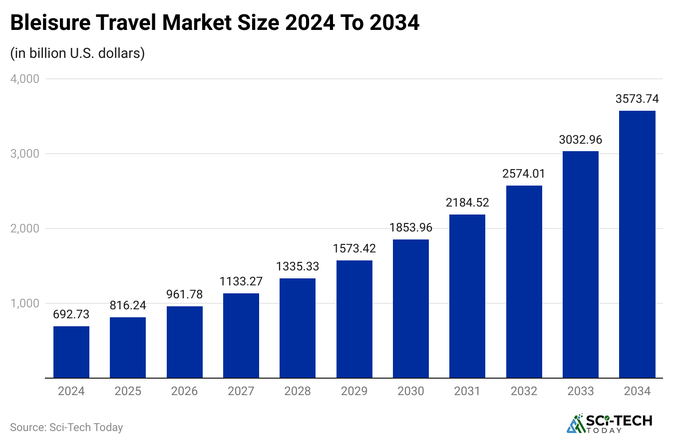 bleisure-travel-market-size-2024-to-2034