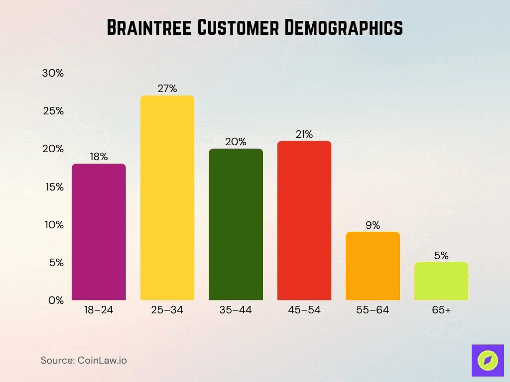 braintree-customer-demographics