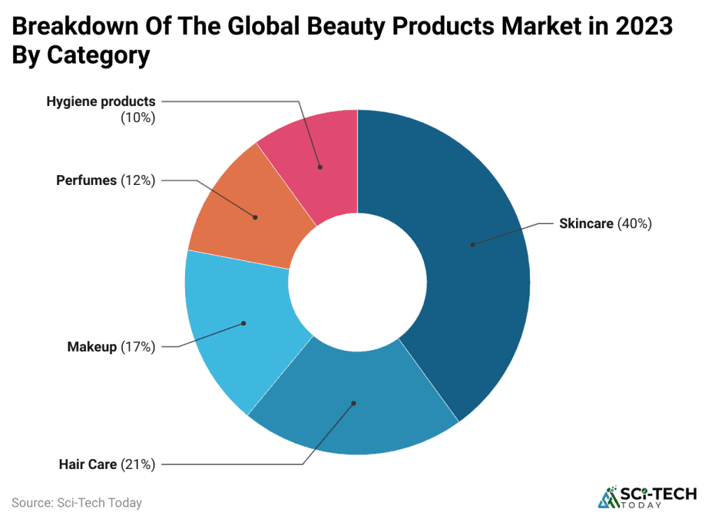 Cosmetics Statistics By Regions, Technology And Revenue (2025)