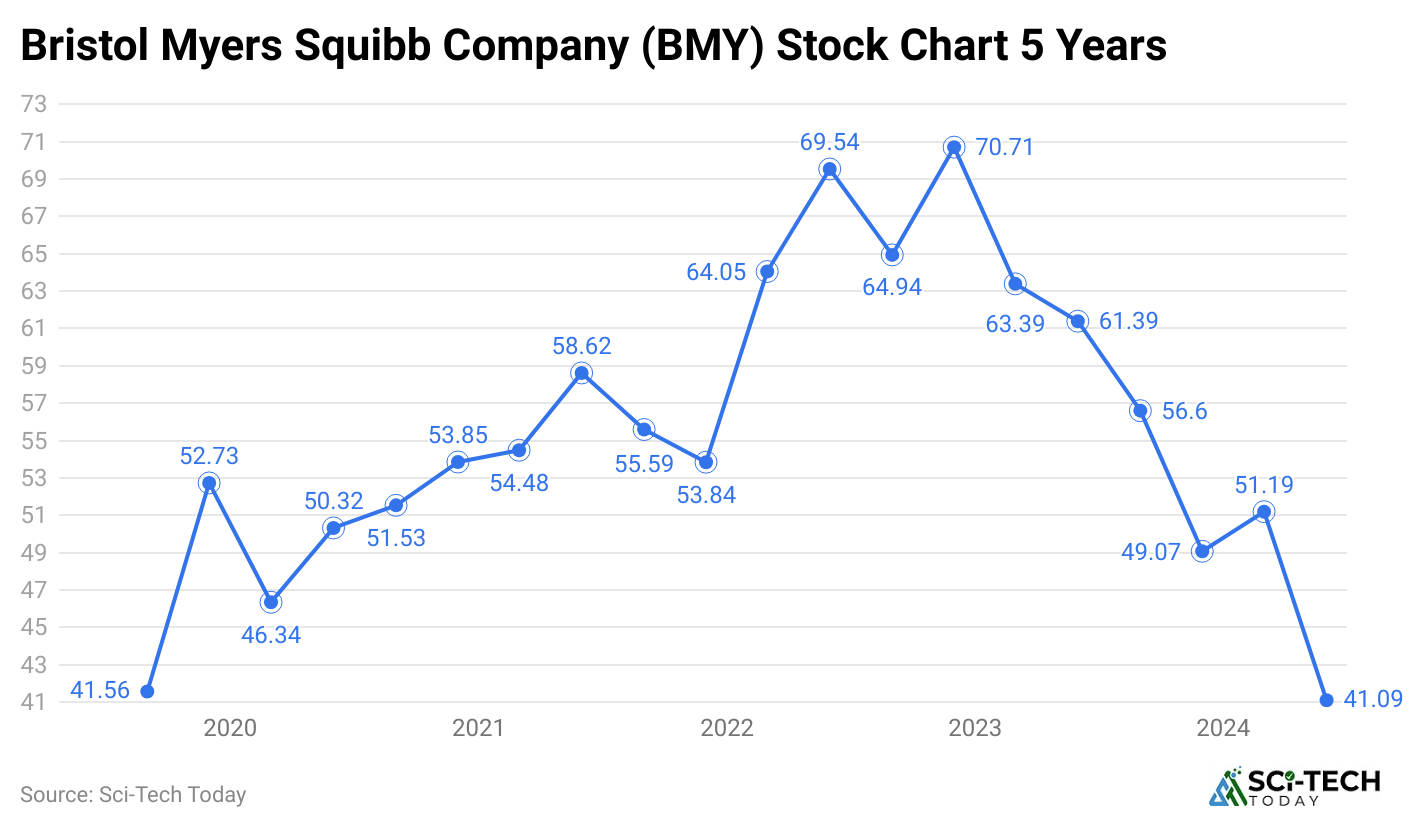 bristol-myers-squibb-company-bmy-stock-chart-5-years