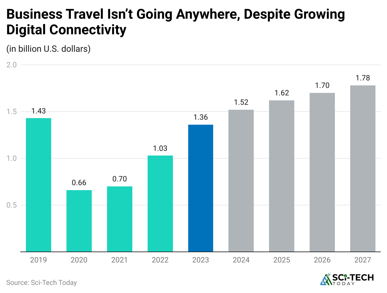 business-travel-isn-t-going-anywhere-despite-growing-digital-connectivity