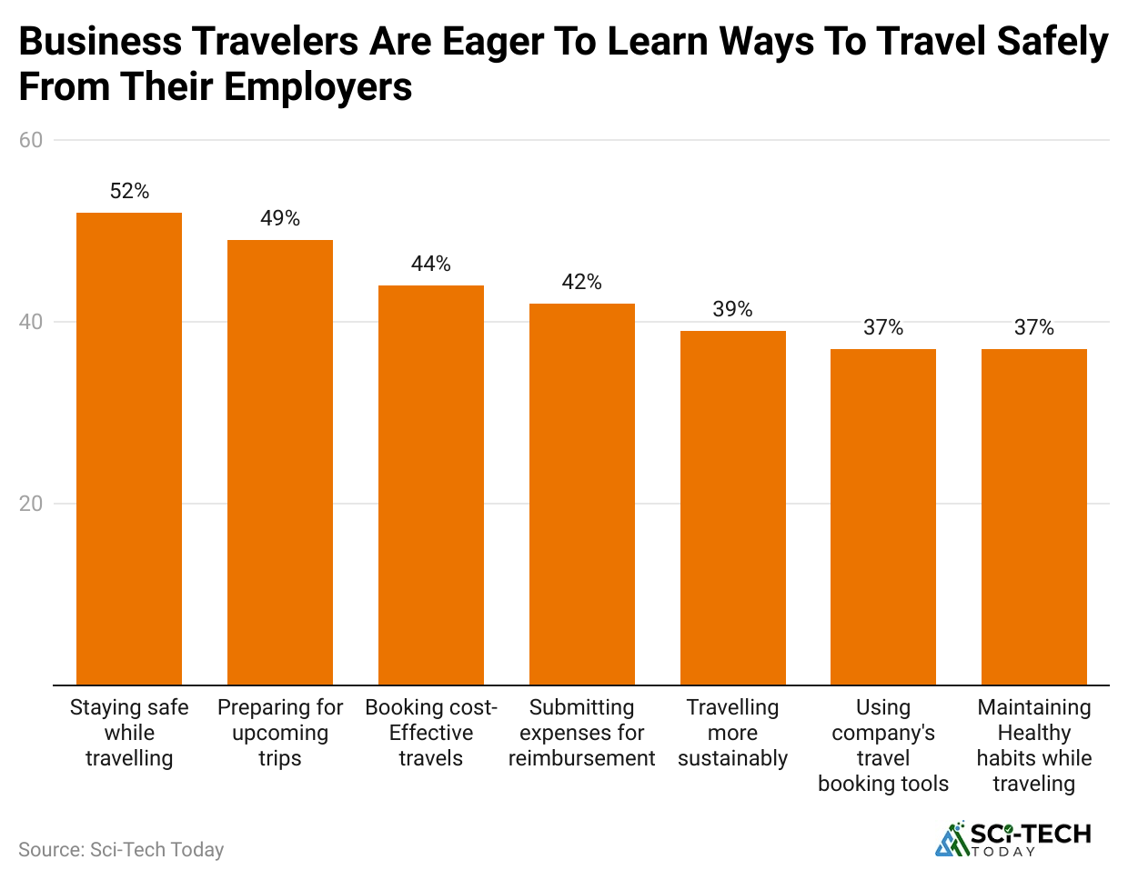 business-travelers-are-eager-to-learn-ways-to-travel-safely-from-their-employers