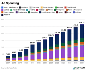 Targeted Advertising Statistics By Revenue And Facts (2025)