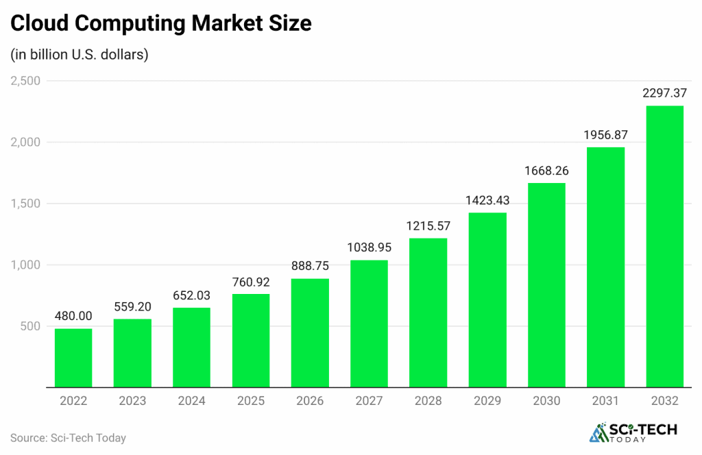 Cloud Statistics By Market, Public And Hybrid Cloud (2025)