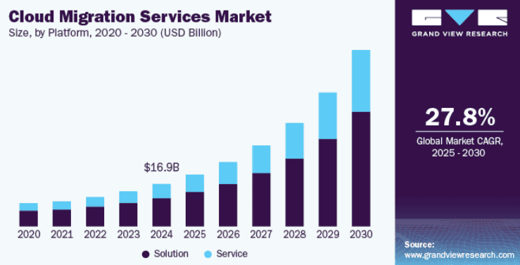 cloud migration services market