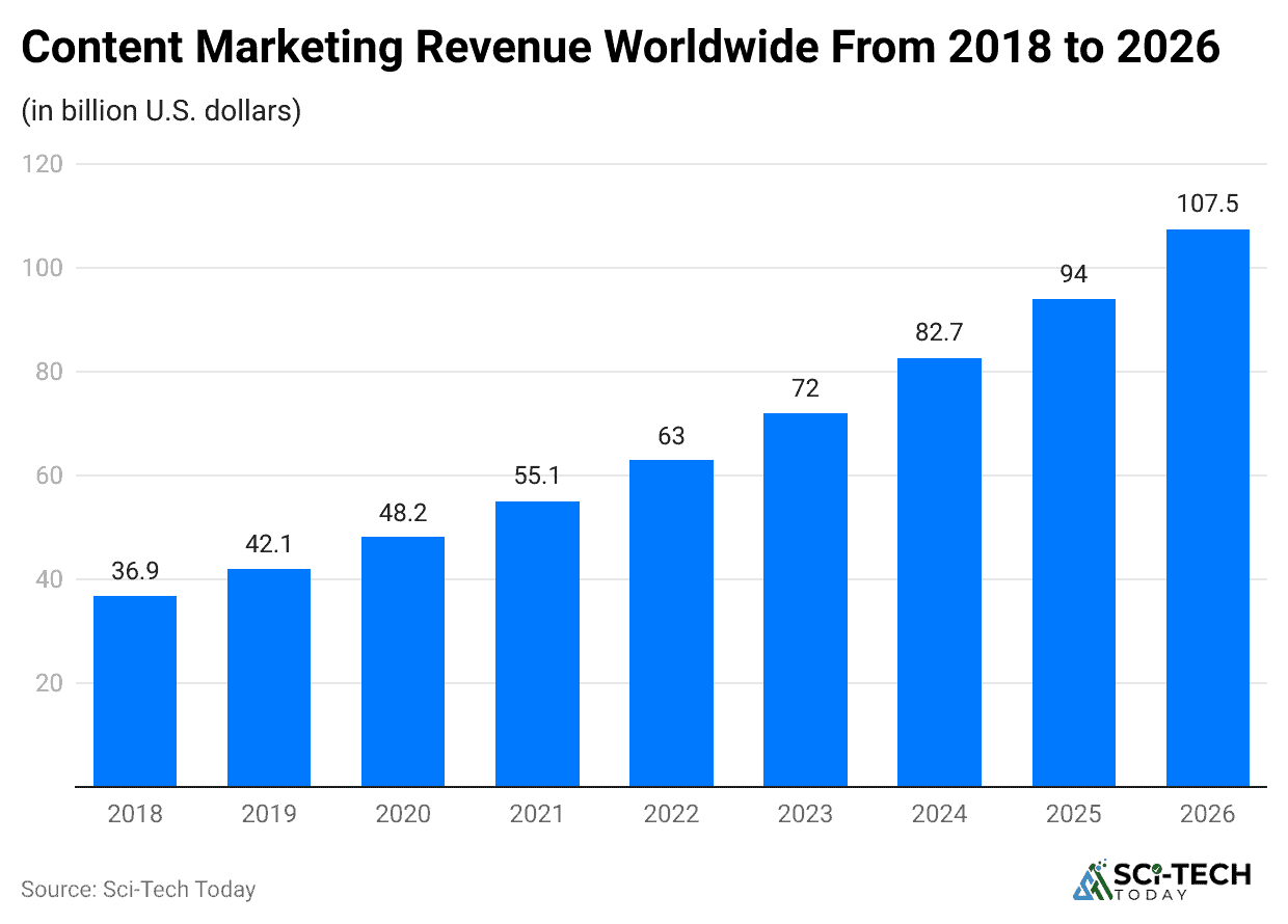 content-marketing-revenue-worldwide-from-2018-to-2026
