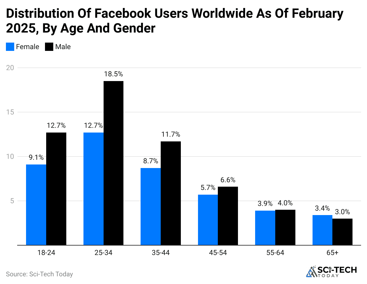 distribution-of-facebook-users-worldwide-as-of-february-2025-by-age-and-gender
