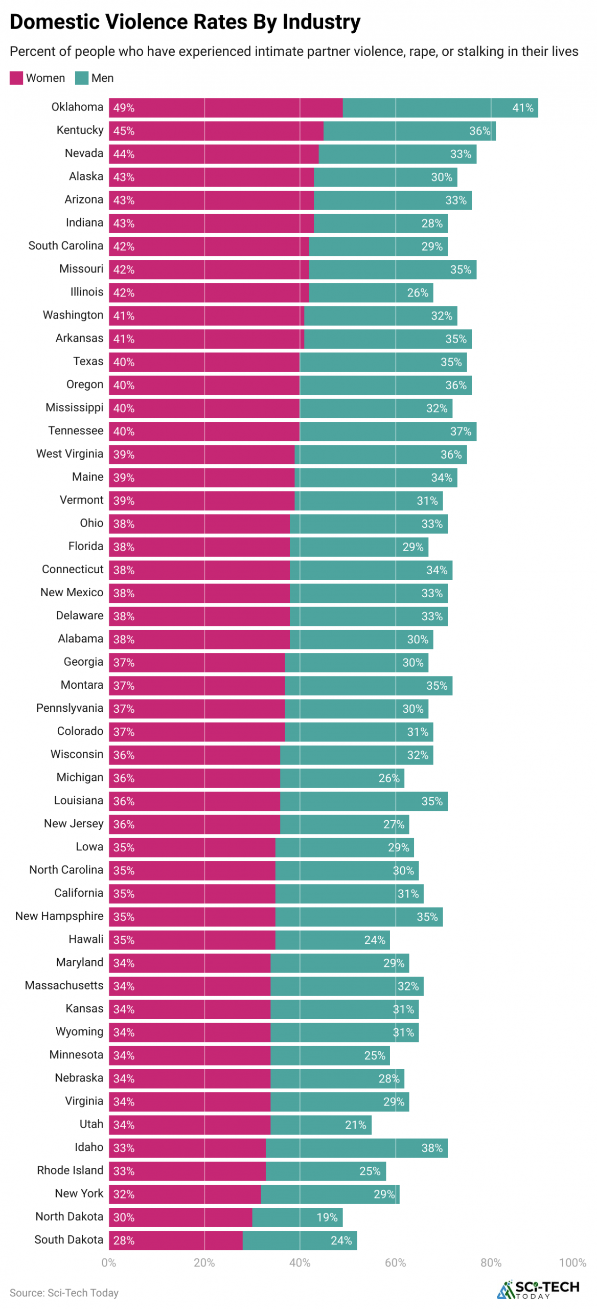 domestic-violence-rates-by-industry