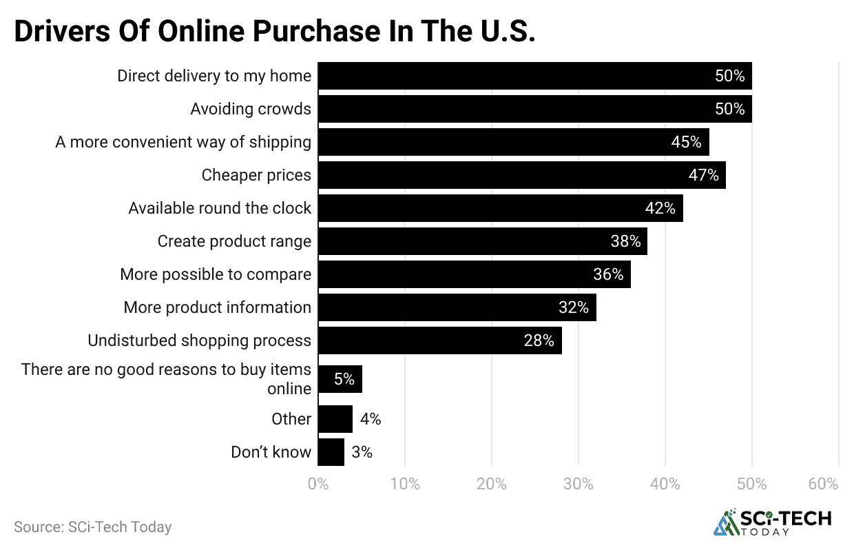 drivers-of-online-purchase-in-the-u-s