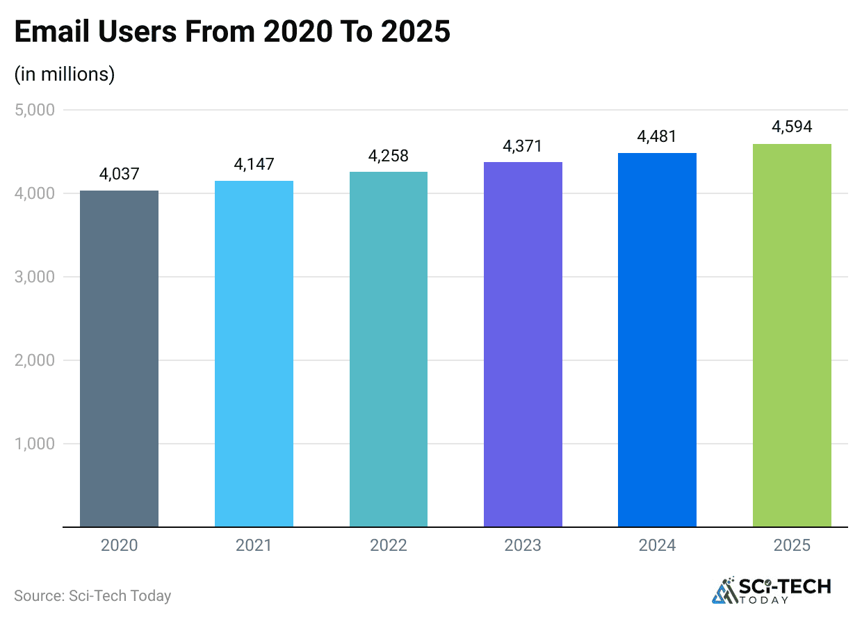 email-users-from-2020-to-2025