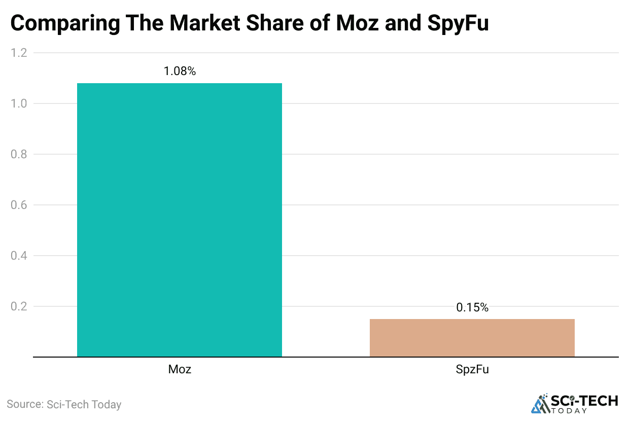 comparing-the-market-share-of-moz-and-spyfu