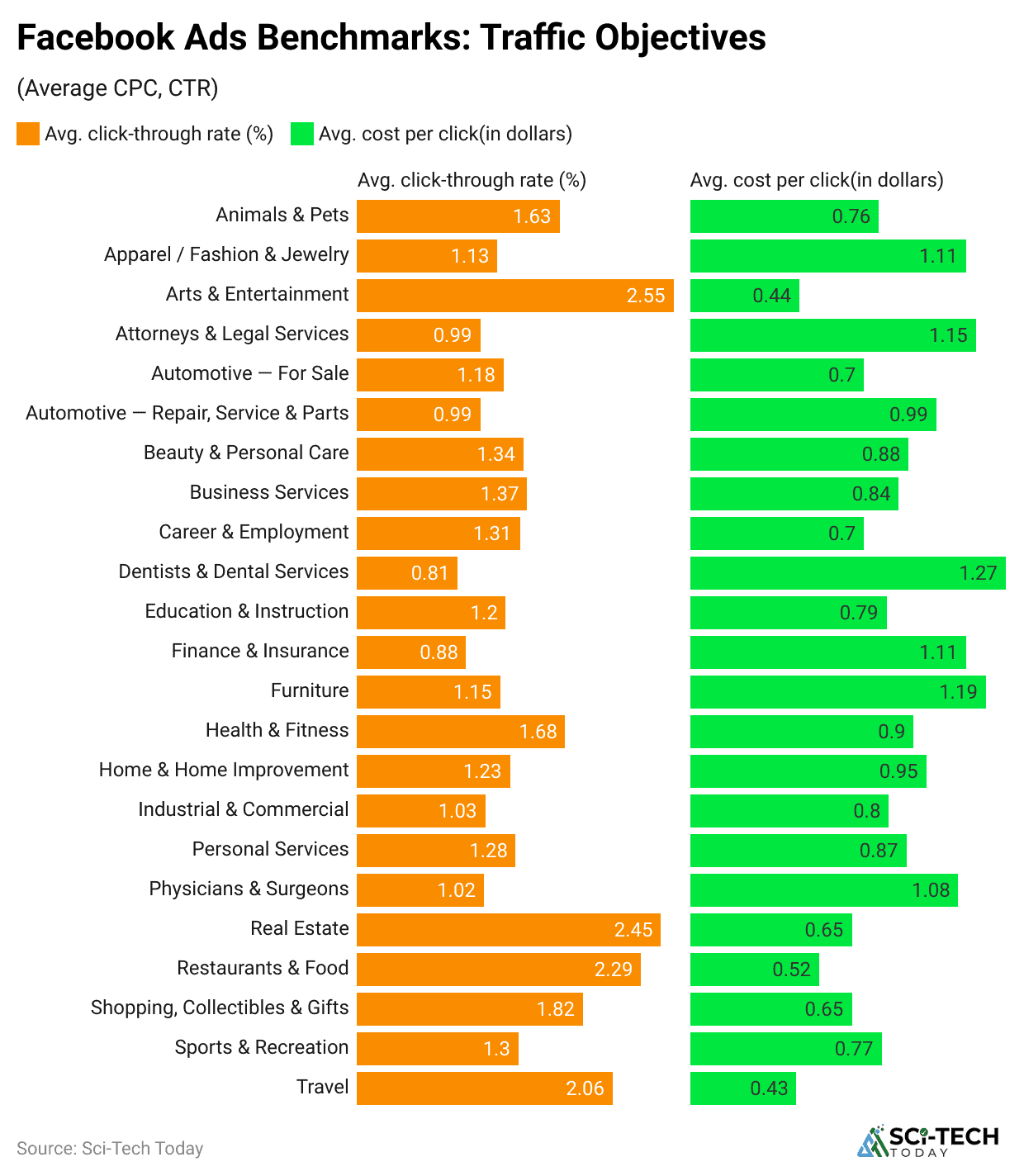 facebook-ads-benchmarks-traffic-objectives