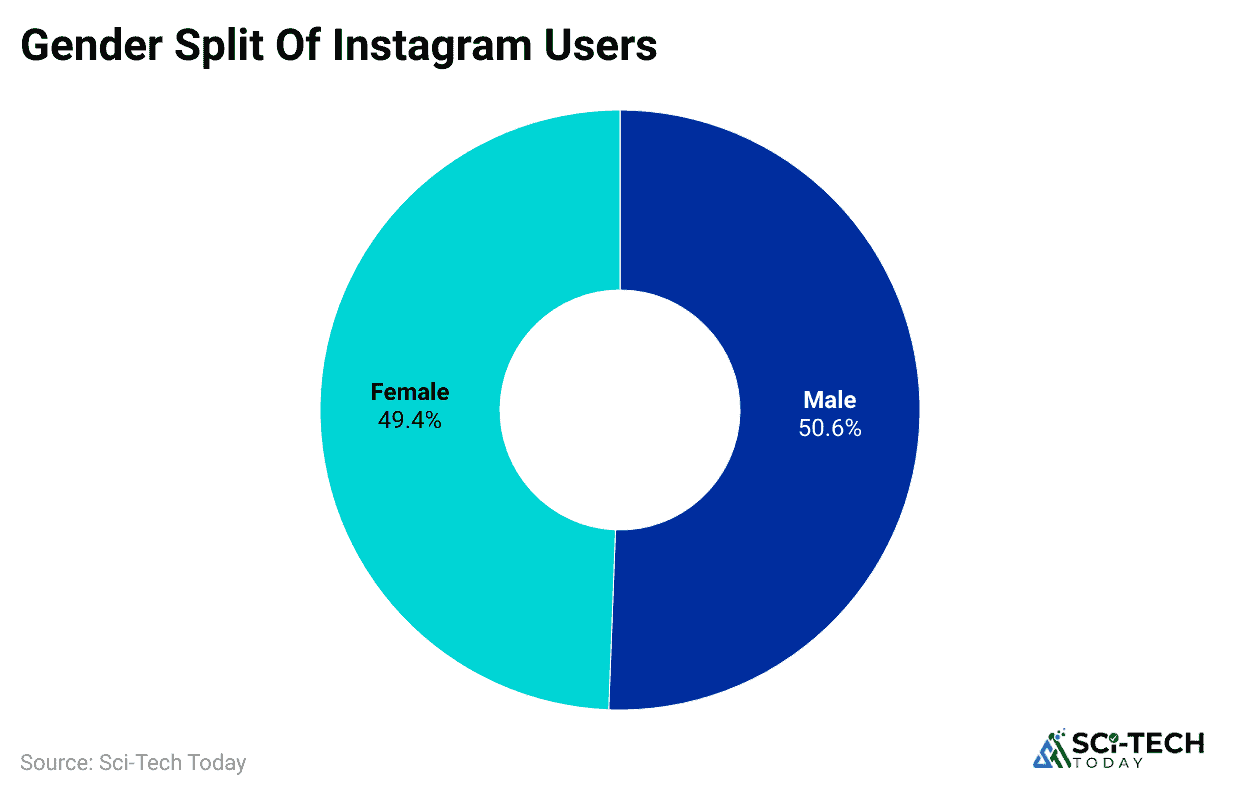 gender-split-of-instagram-users