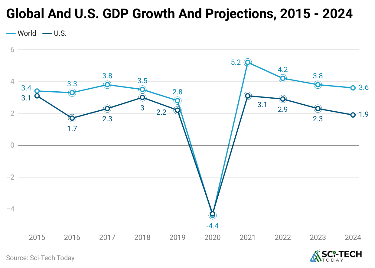 global-and-u-s-gdp-growth-and-projections-2015-2024