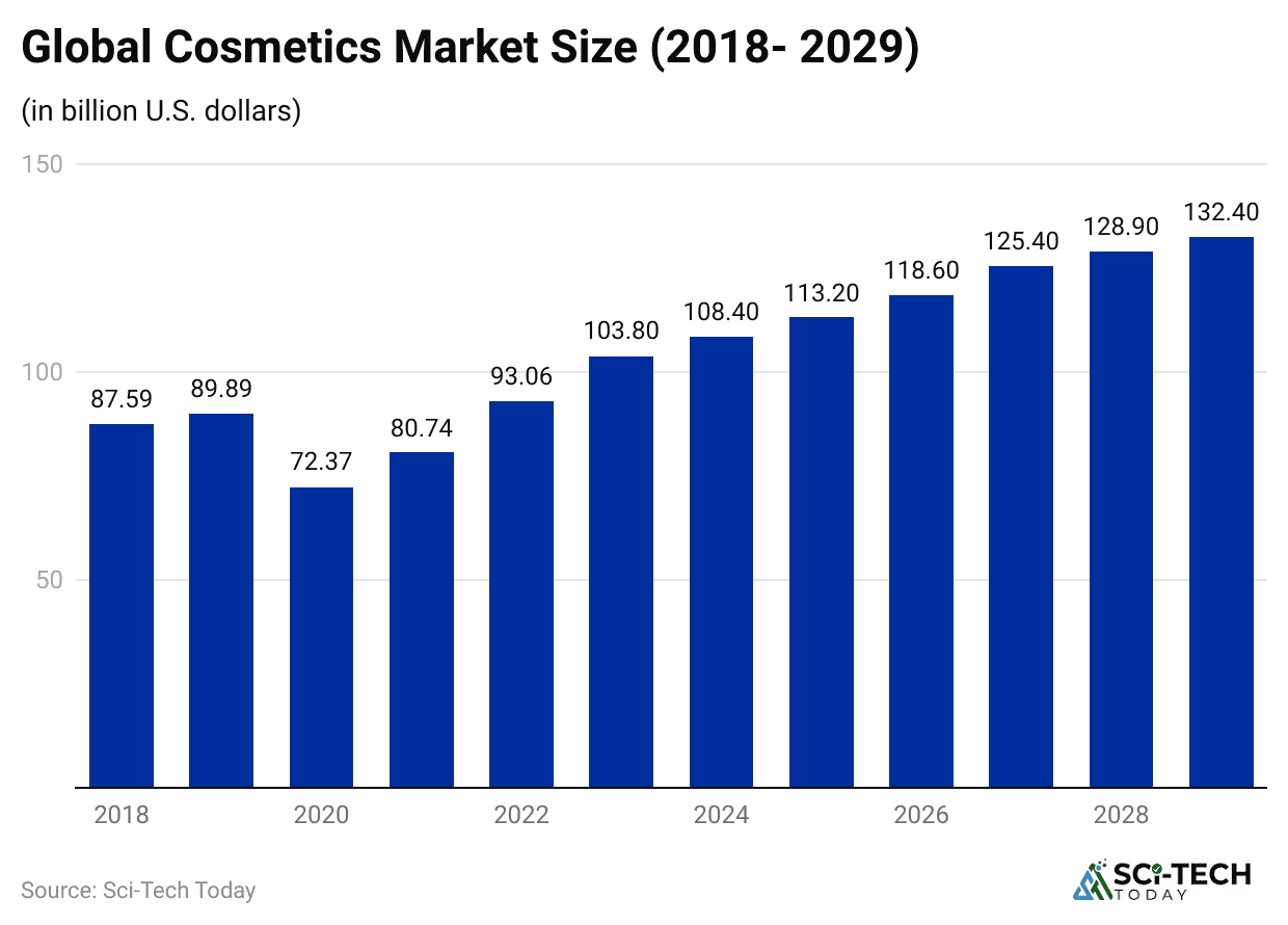 global-cosmetics-market-size-2018-2029