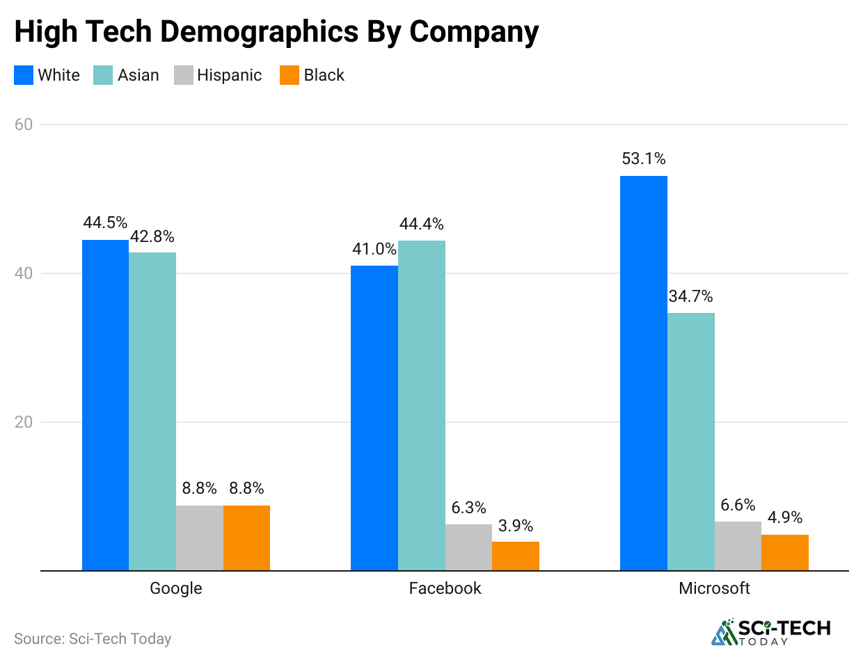 high-tech-demographics-by-company