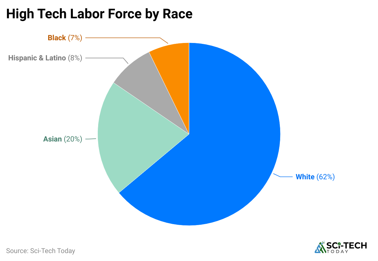 high-tech-labor-force-by-race