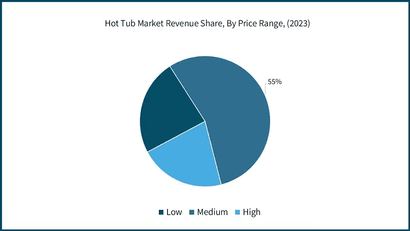 hot-tub-market-revenue-share-by-price-range-2023
