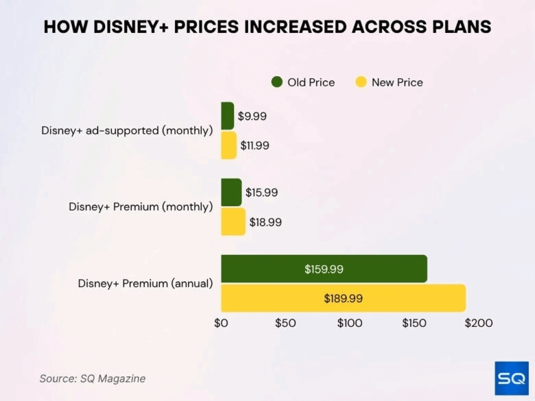 how-disney-prices-increased-across-plans