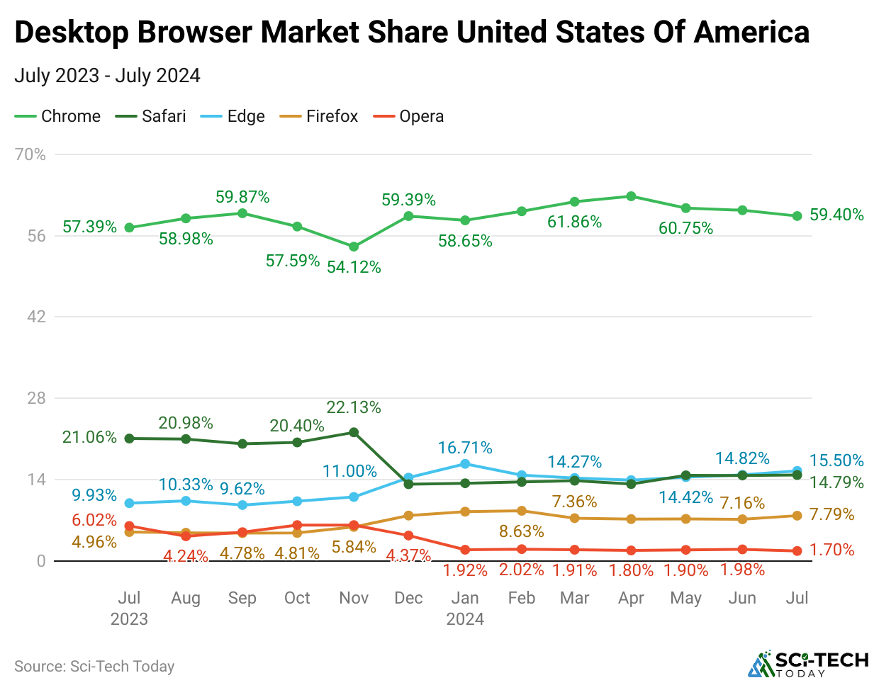 desktop-browser-market-share-united-states-of-america